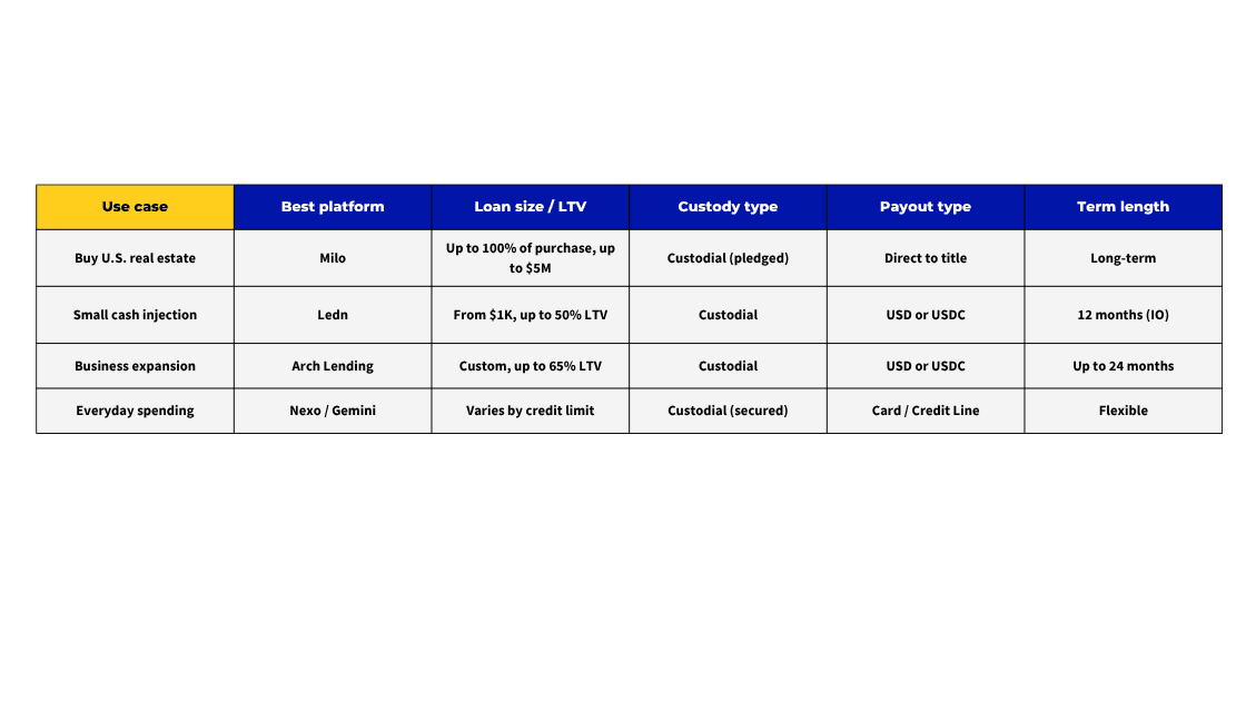 chart showing best crypto loan in 2025 by use case
