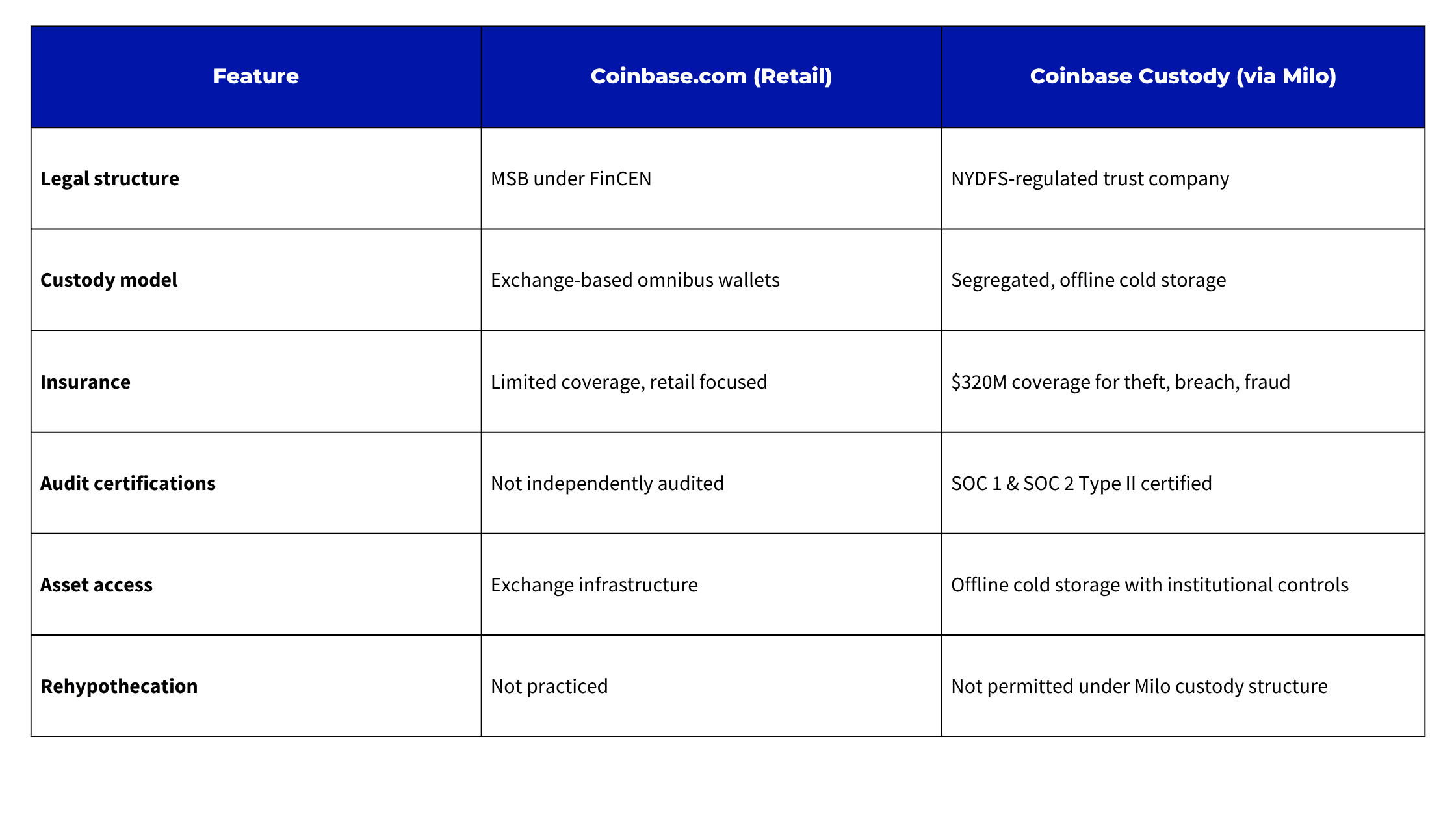 coinbase vs coinbasedotcom custody comparison chart
