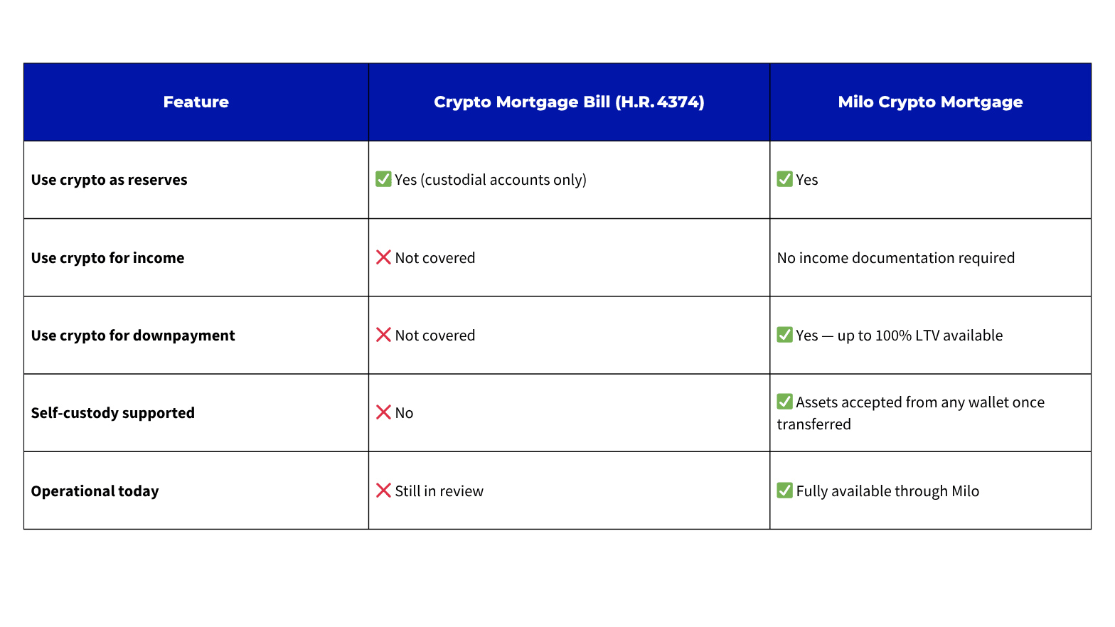 crypto mortgage vs crypto mortgage bill.png