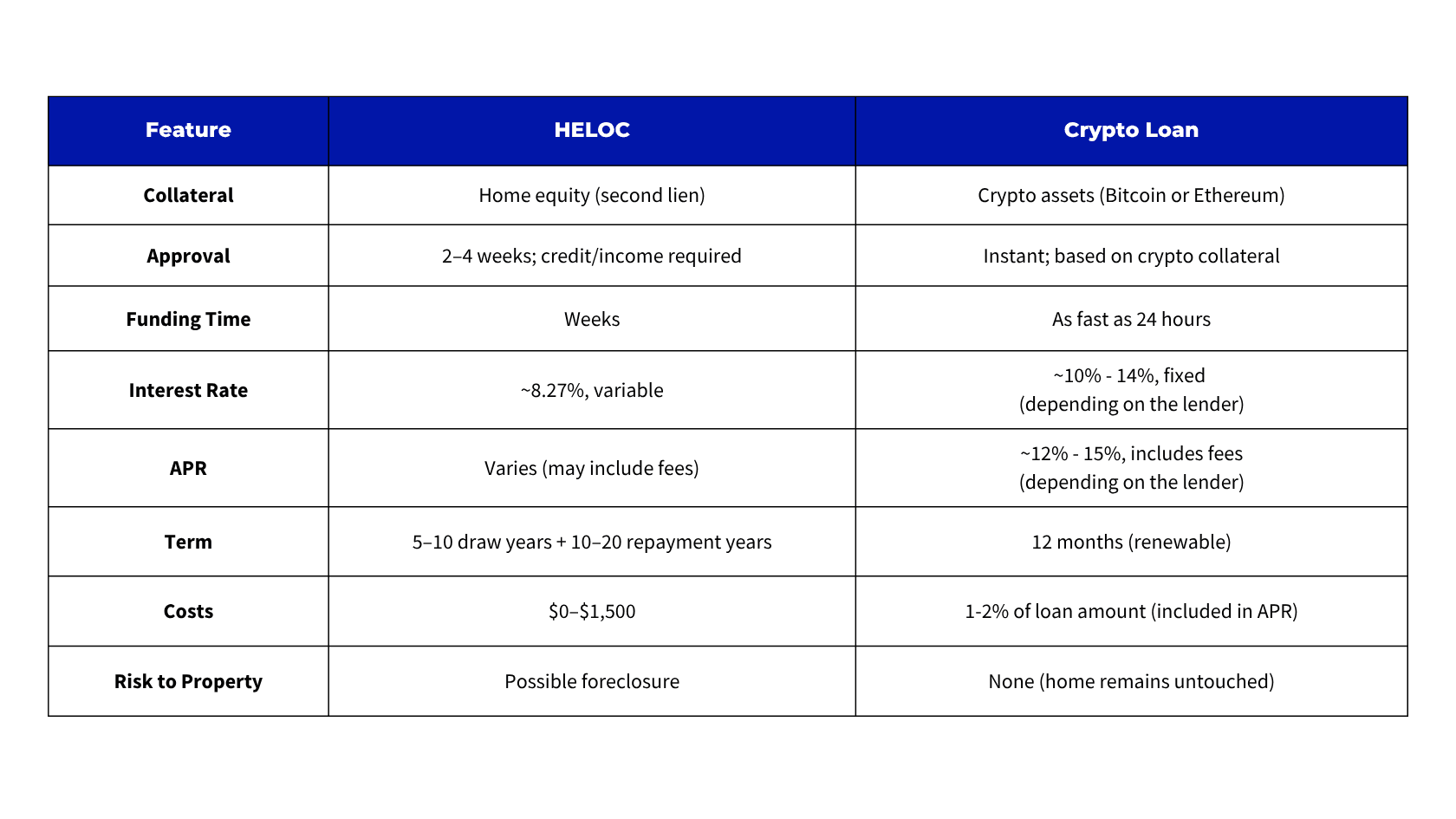 heloc vs crypto loan comparison chart.png