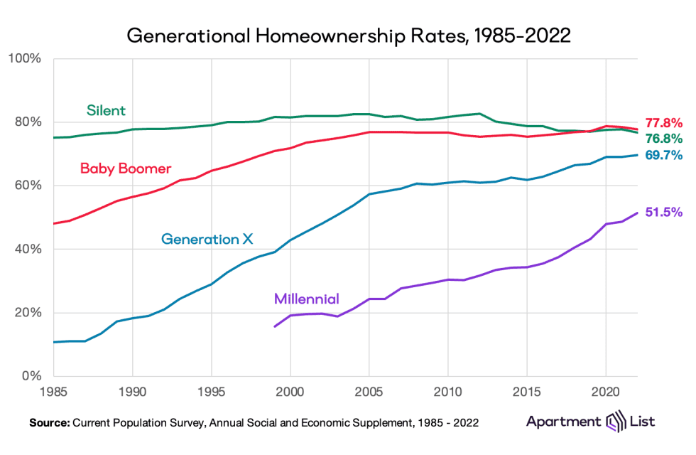 homeownership_by_gen.png