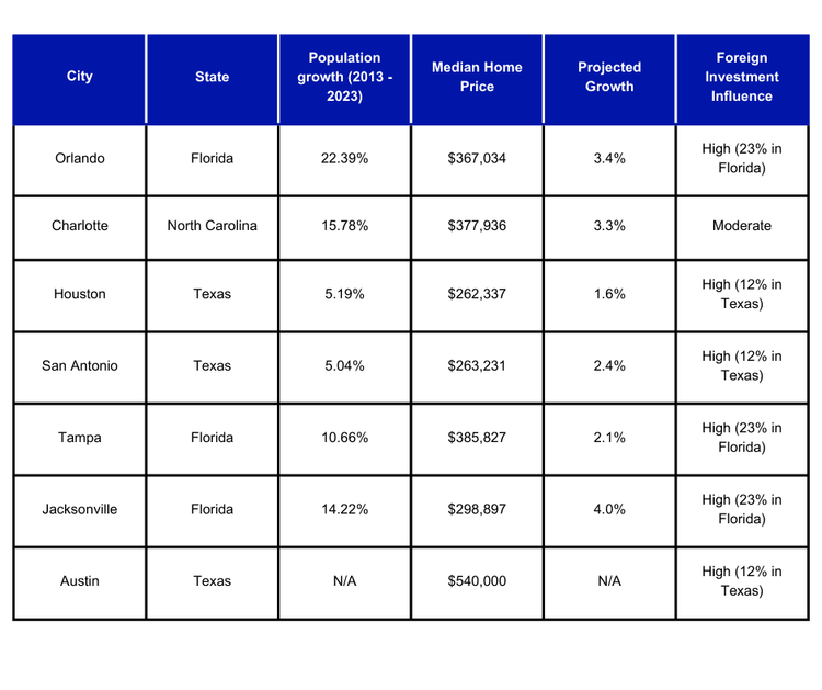 Blog: Best places to invest in real estate in the US: South