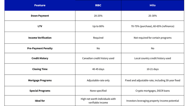Milo vs. RBC: Best U.S. Mortgages for Canadian Investors in 2024