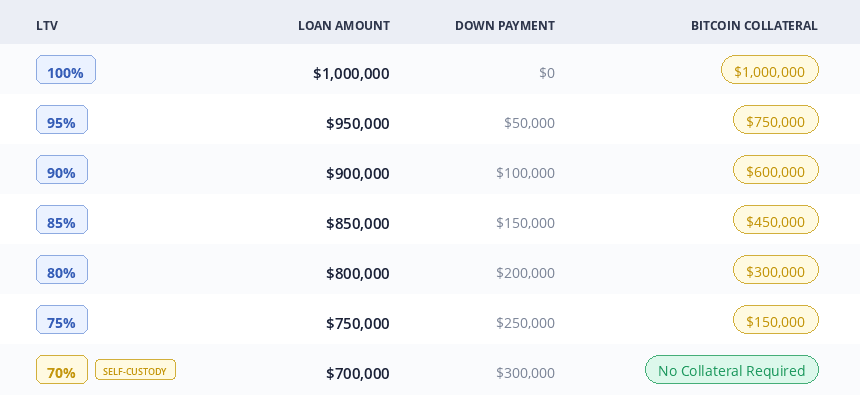 LTV comparison table