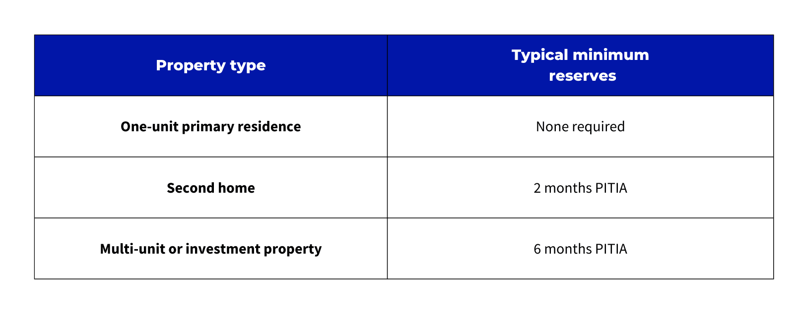 reserve requirements based on property type.png