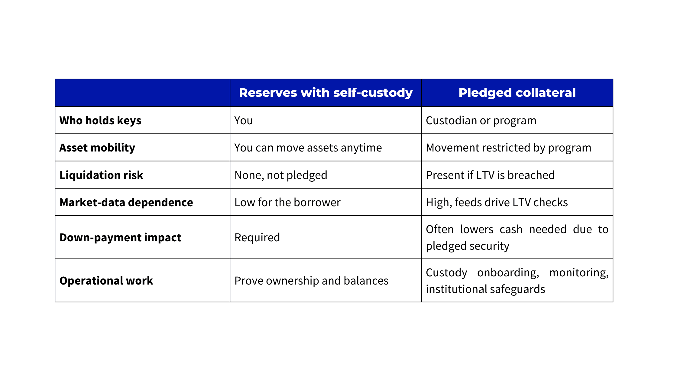 self custody crypto mortgage comparison chart