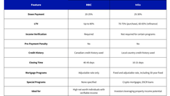 Milo vs. RBC: Best U.S. Mortgages for Canadian Investors in 2024