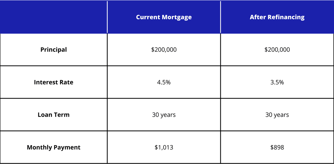 Blog: Refinancing 101: Lower your mortgage payments and save money